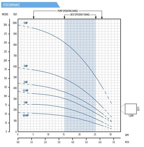 franklin electric centrifugal pump curves|franklin submersible well pump specifications.